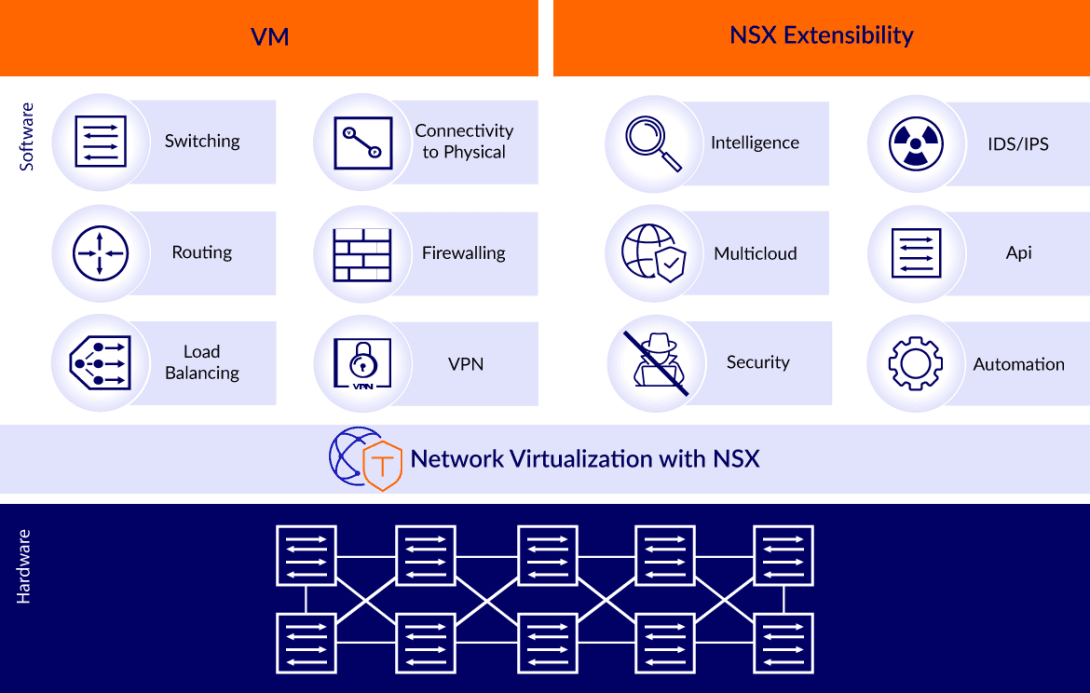 NSX network virtualization