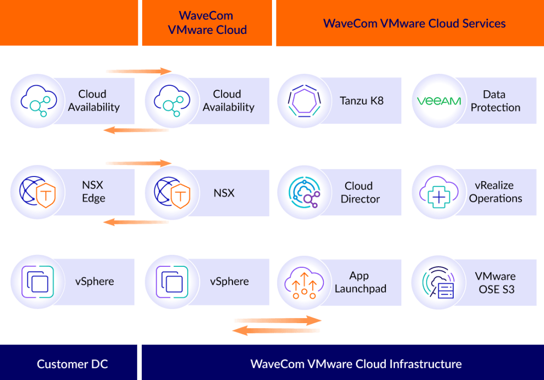 VMware Cloud Infra